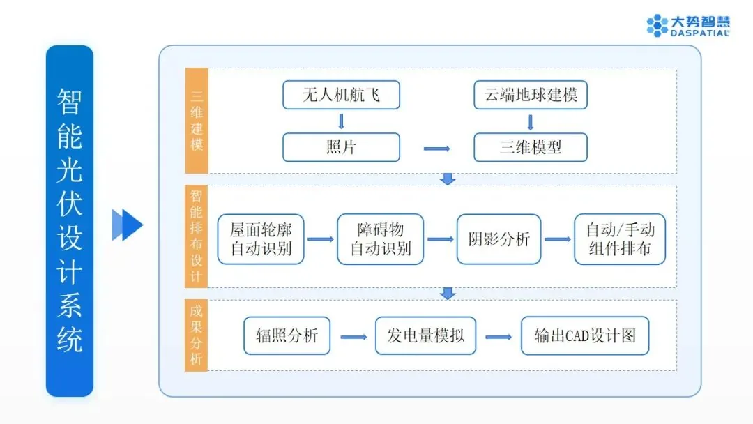 大势智慧AI算法重塑光伏设计流程：从繁琐到智能高效 - 文章配图 2