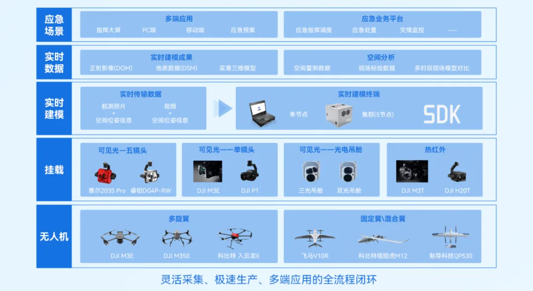 鹰眼应急实时三维建模解决方案 - 文章配图 1