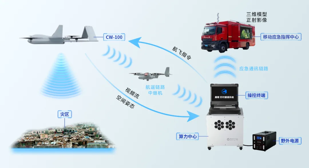 大势鹰眼&纵横股份:应急现场实时三维建模解决方案及应用 - 文章配图 1