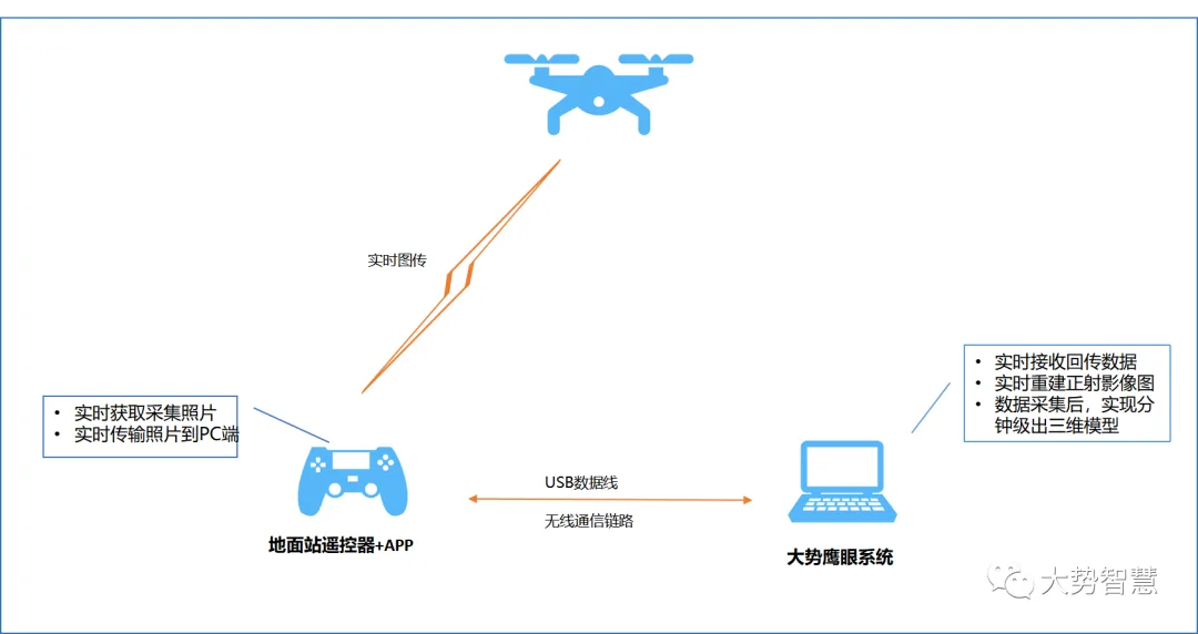 新品发布 | 大势鹰眼：实时三维重建解决方案 - 文章配图 2