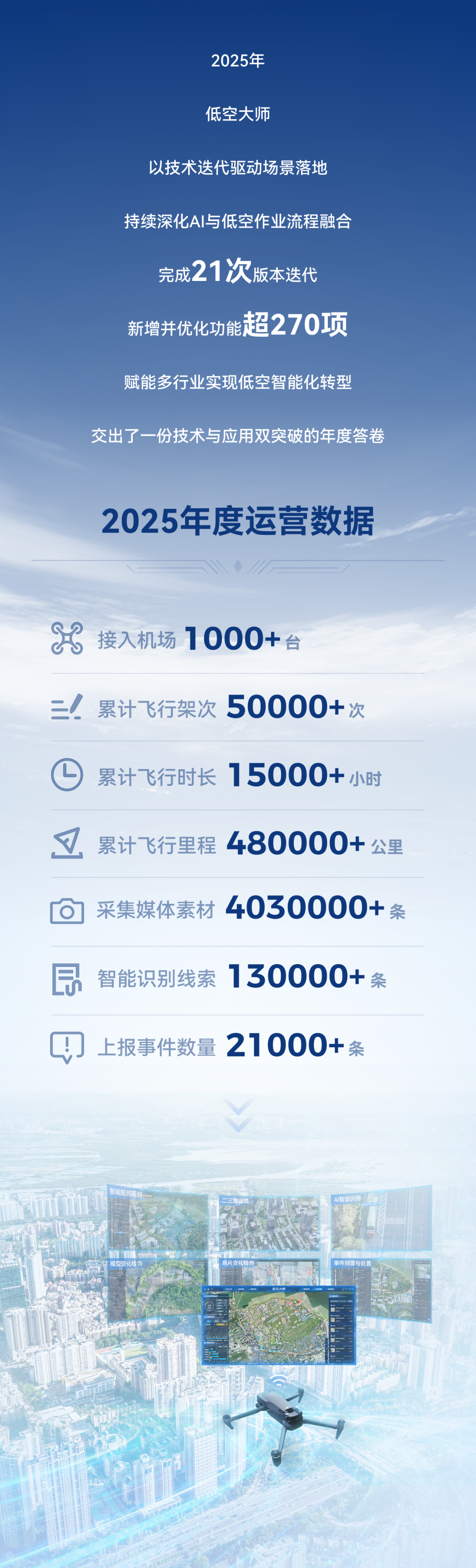 低空大师2025飞行报告 - 文章配图 1