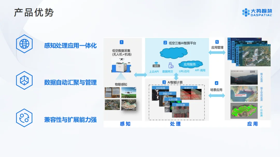 低空三维AI智算平台：连接空间数据与时空智能，让低空应用更简单高效 - 文章配图 8