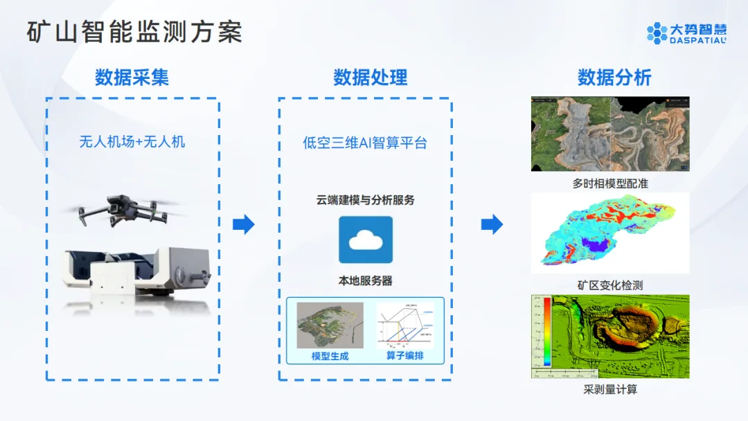 低空三维AI智算平台：连接空间数据与时空智能，让低空应用更简单高效 - 文章配图 12