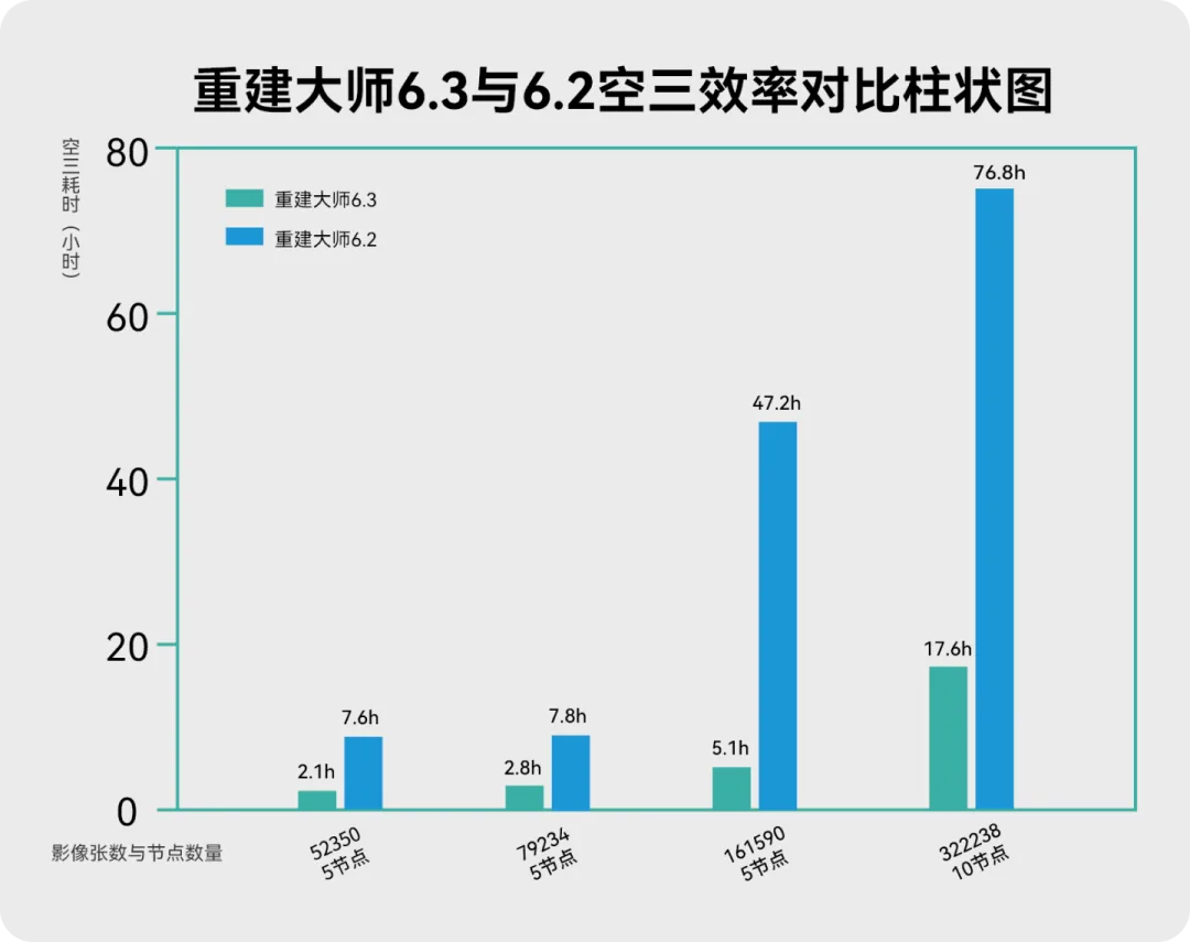 17小时10节点，32万张空三一次解算！ - 文章配图 4