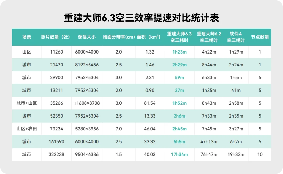 17小时10节点，32万张空三一次解算！ - 文章配图 5