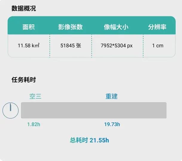 5万张“空三+重建”，重建大师6.3一天搞定！ - 文章配图 1