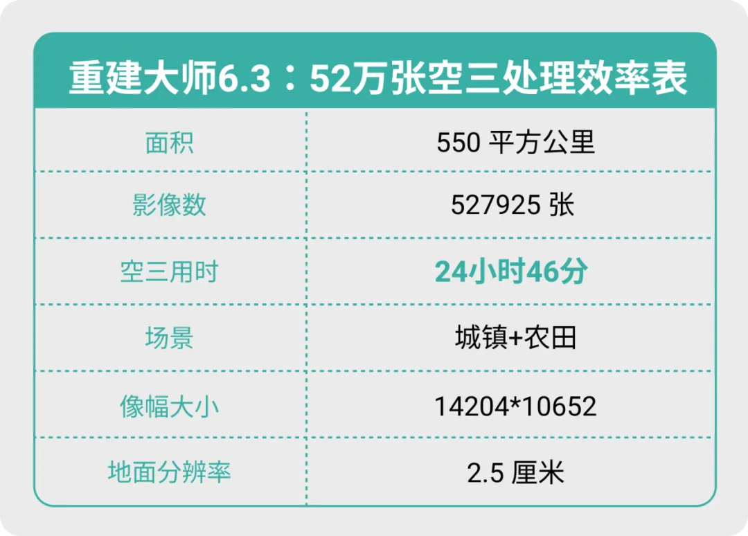 仅需一天 | 550k㎡、52万张、1.5亿像素,一套农场,空三一次过! - 文章配图 1
