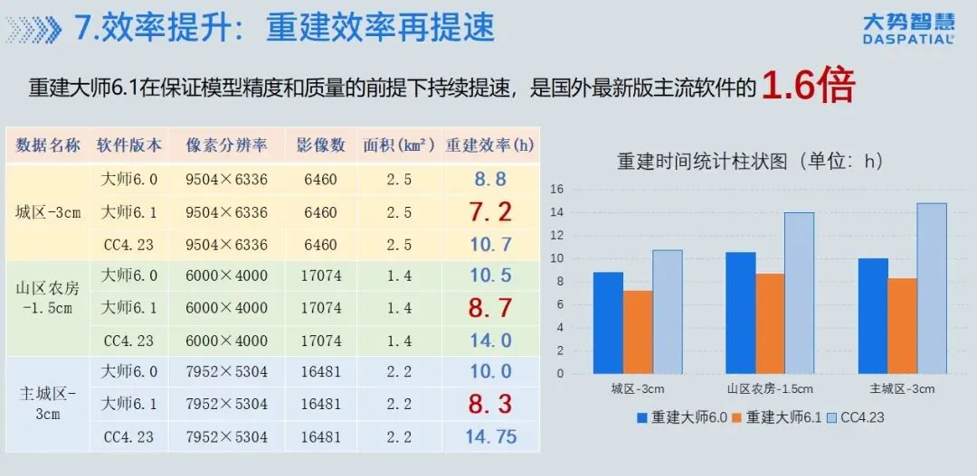 重建大师6.1 | 效率提升20%、几何纹理再优化、13+新增功能…质效双进阶！ - 文章配图 2
