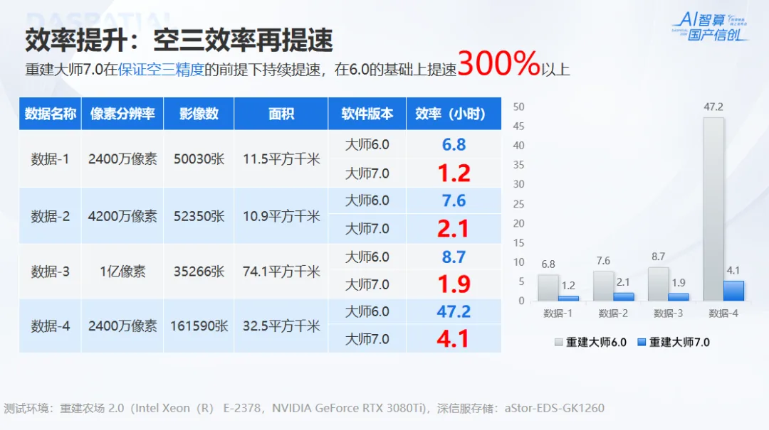重建大师7.0 | 质效全面提升，塑造更优质的实景三维重建 - 文章配图 3