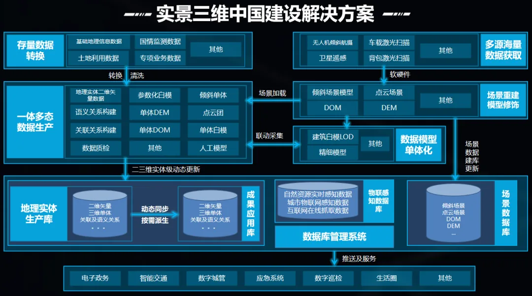 大势&山维 | 全盘自主可控的实景三维中国建设解决方案 - 文章配图 3