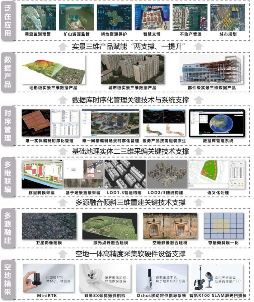 大势&山维 | 全盘自主可控的实景三维中国建设解决方案 - 文章配图 4