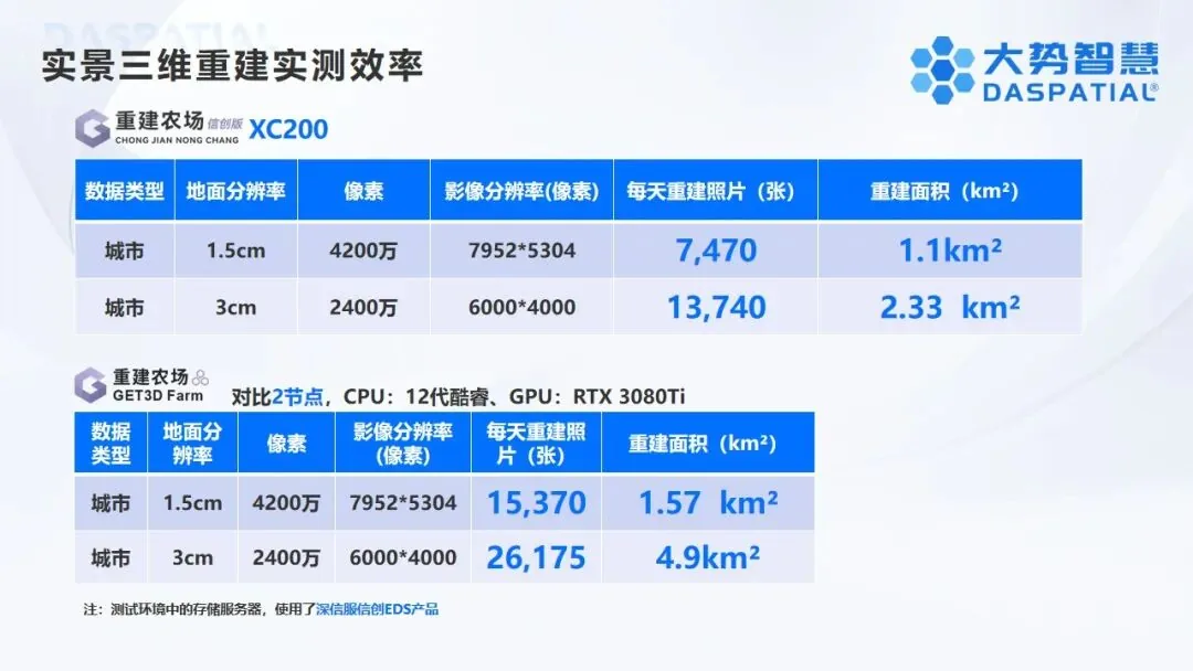 重建农场信创版+信创采编一体机：全国产、强算力、全流程的实景三维数据信创生产体系 - 文章配图 5