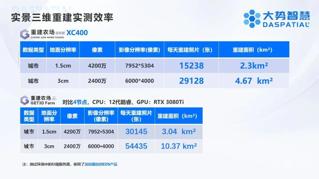 重建农场信创版+信创采编一体机：全国产、强算力、全流程的实景三维数据信创生产体系 - 文章配图 6