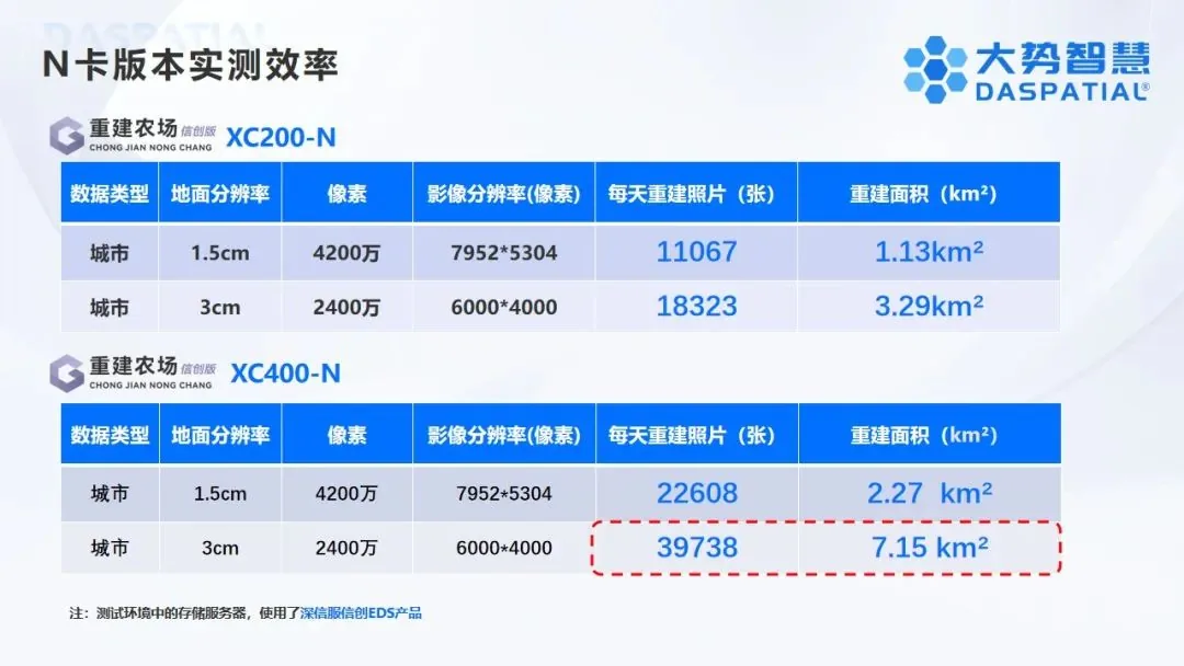 重建农场信创版+信创采编一体机：全国产、强算力、全流程的实景三维数据信创生产体系 - 文章配图 7
