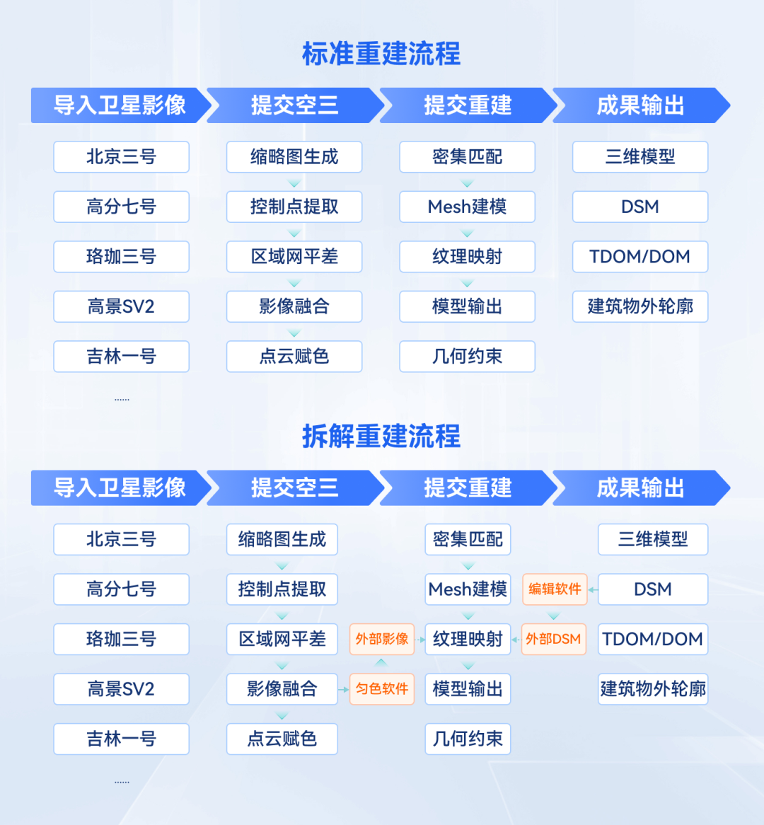 重建大师卫星版算法升级：用地形级数据卷出城市级效果！ - 文章配图 2