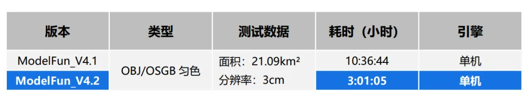 大范围实景三维智能调色 | 模方自动化匀色解决方案 - 文章配图 7