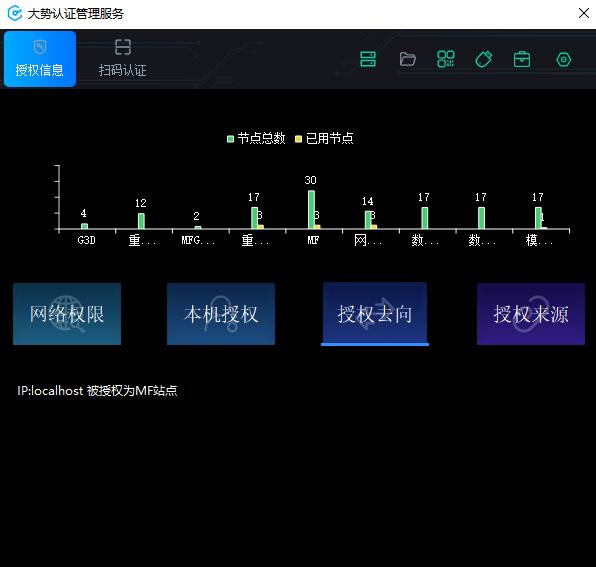 图3-16 授权去向