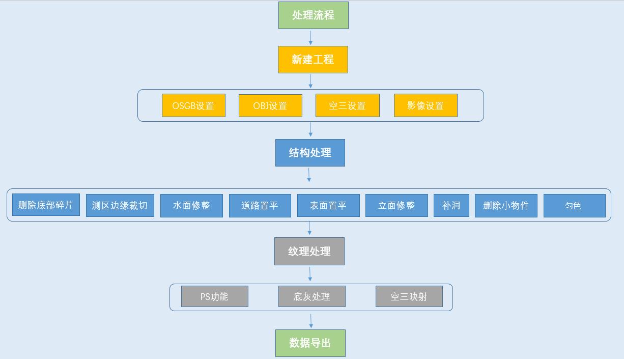 图4-1 模方修模整体流程