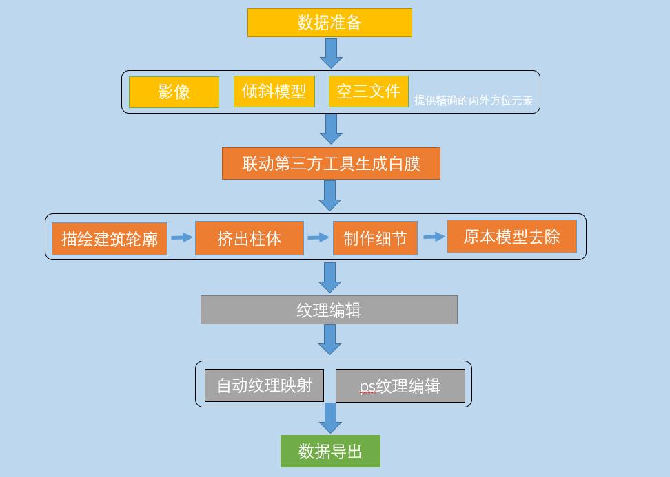 图4-2 手工模型单体化建模流程