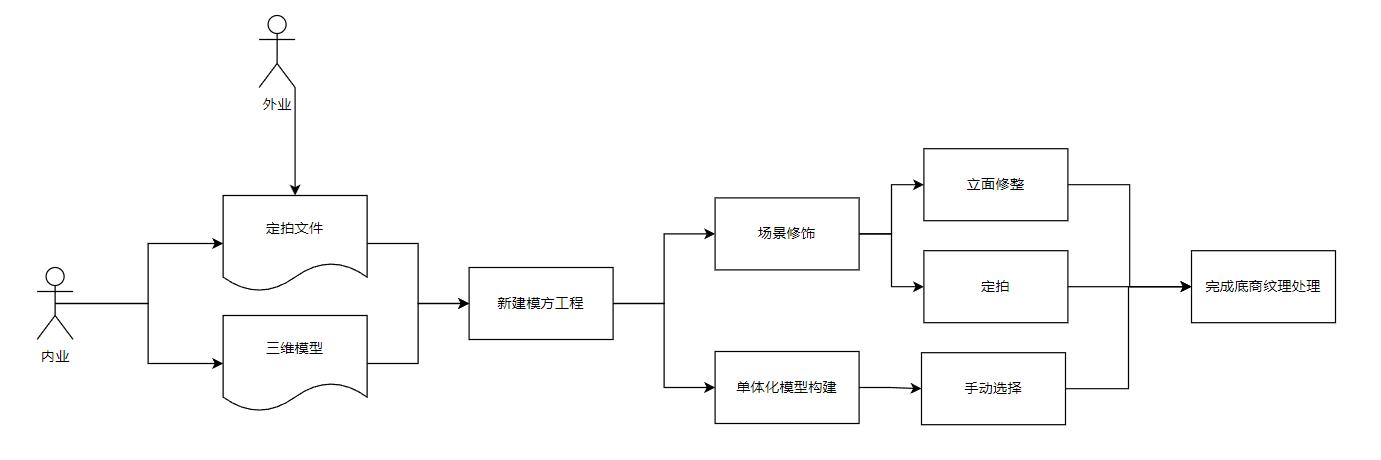 图5-117 定拍底商修复流程图